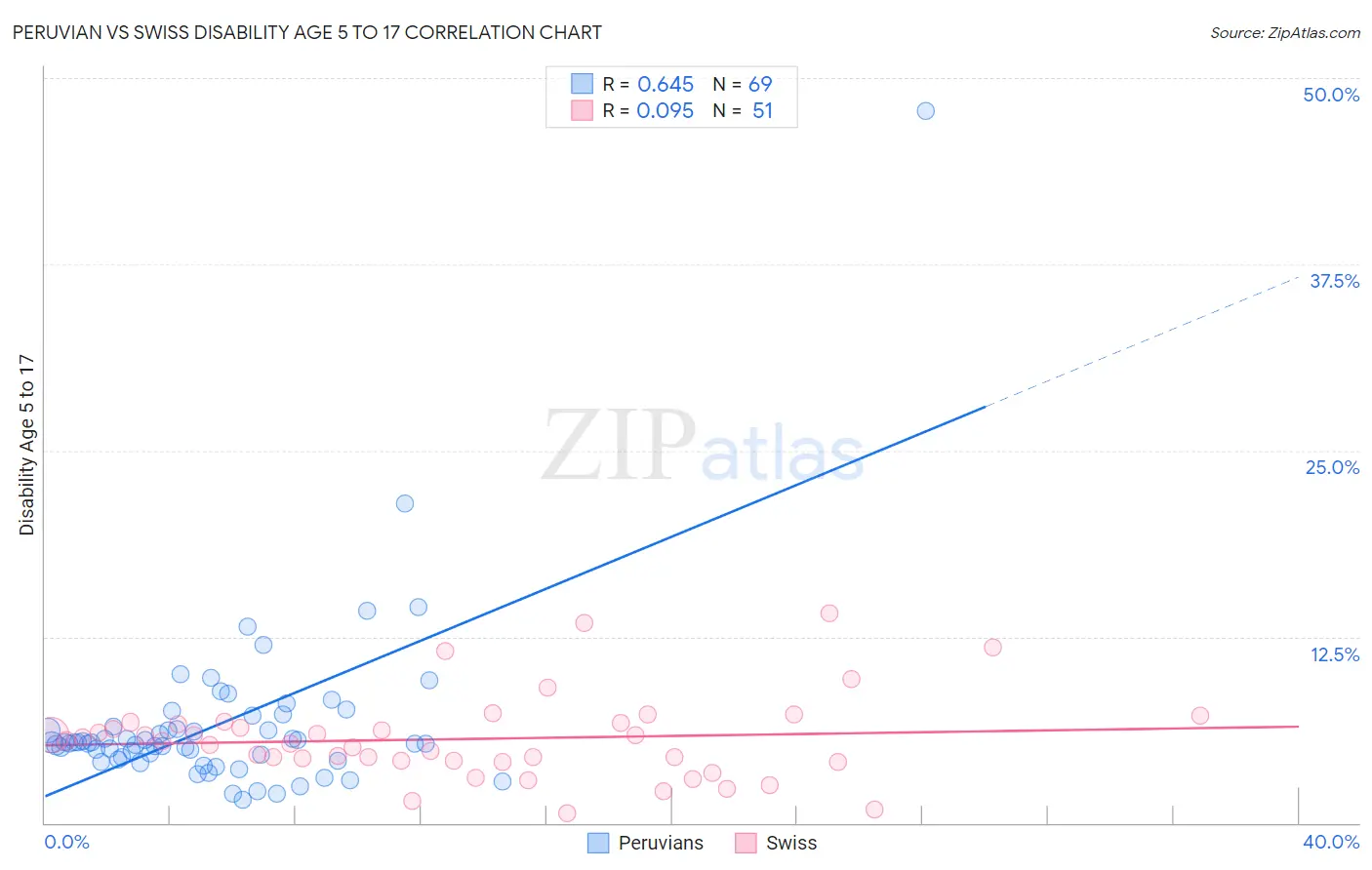 Peruvian vs Swiss Disability Age 5 to 17