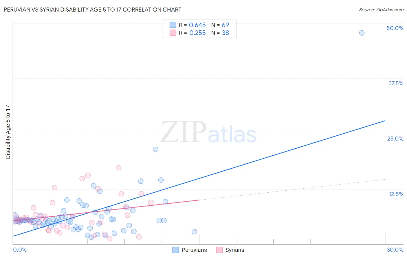 Peruvian vs Syrian Disability Age 5 to 17