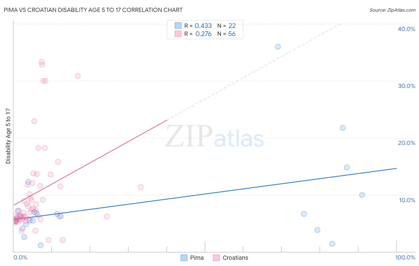 Pima vs Croatian Disability Age 5 to 17