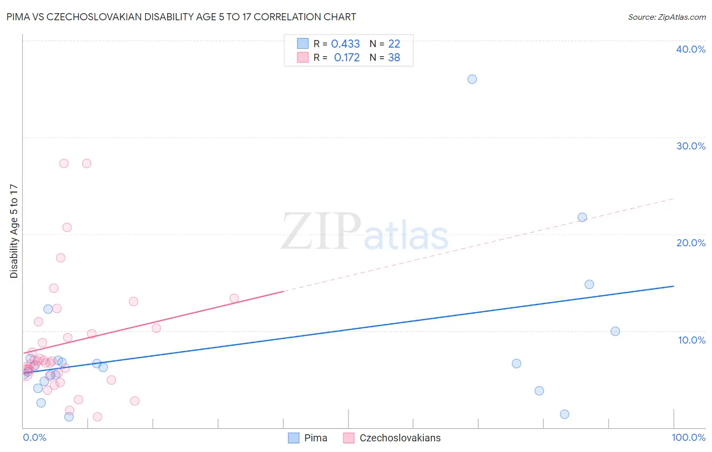 Pima vs Czechoslovakian Disability Age 5 to 17