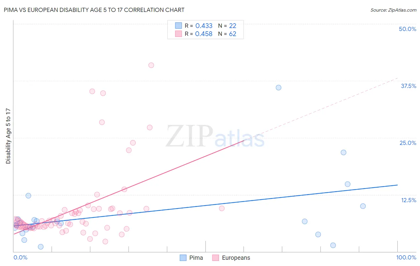 Pima vs European Disability Age 5 to 17