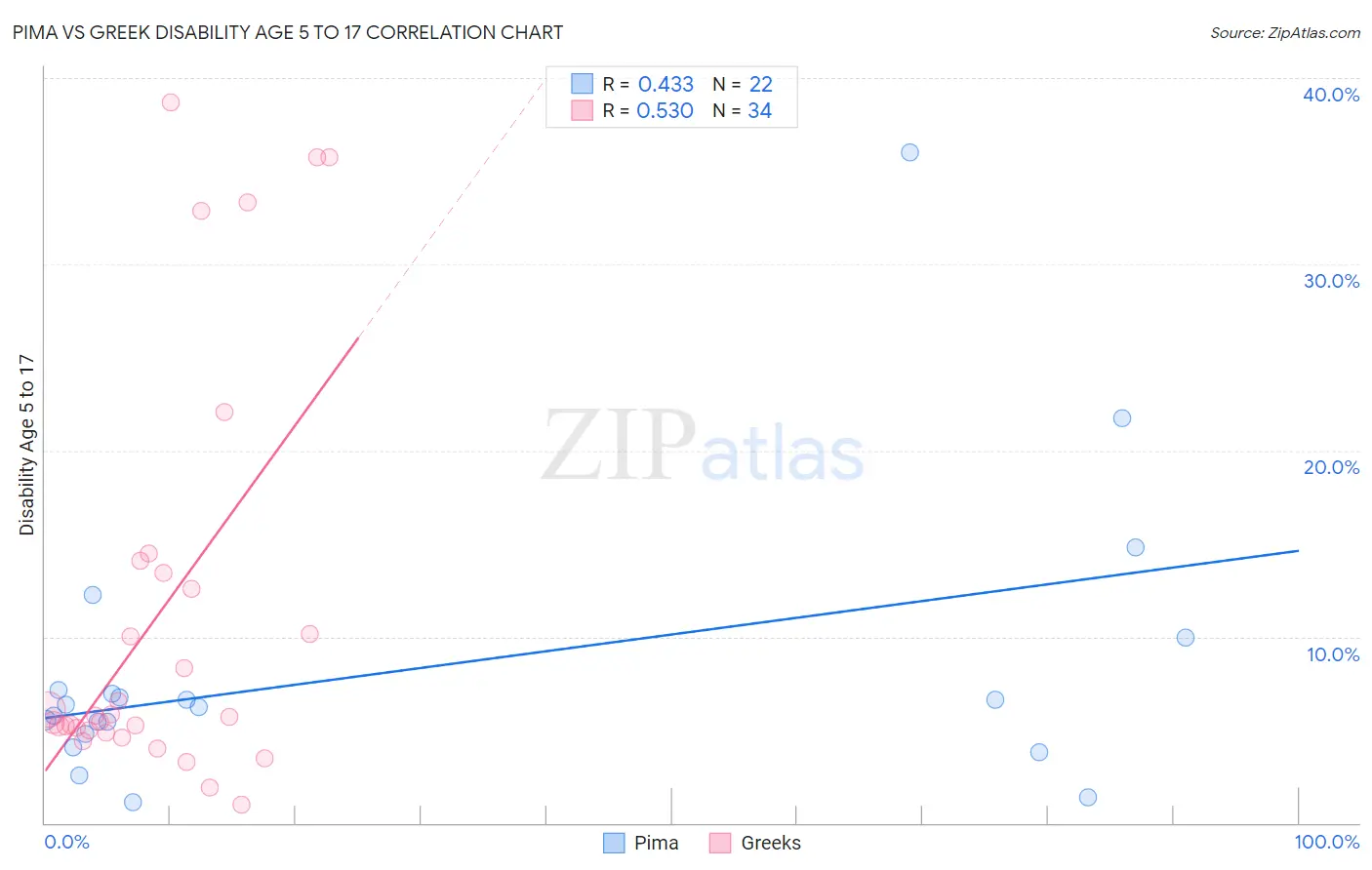 Pima vs Greek Disability Age 5 to 17