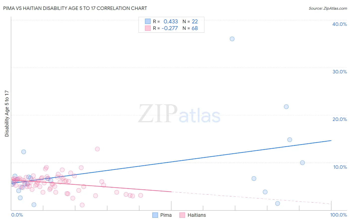 Pima vs Haitian Disability Age 5 to 17