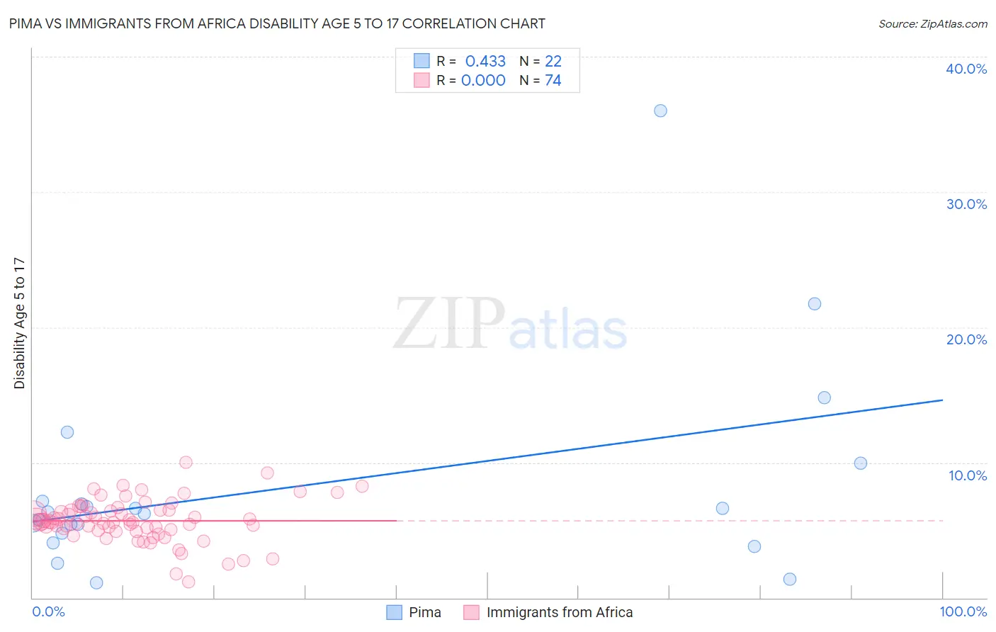 Pima vs Immigrants from Africa Disability Age 5 to 17