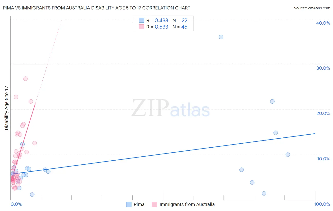 Pima vs Immigrants from Australia Disability Age 5 to 17