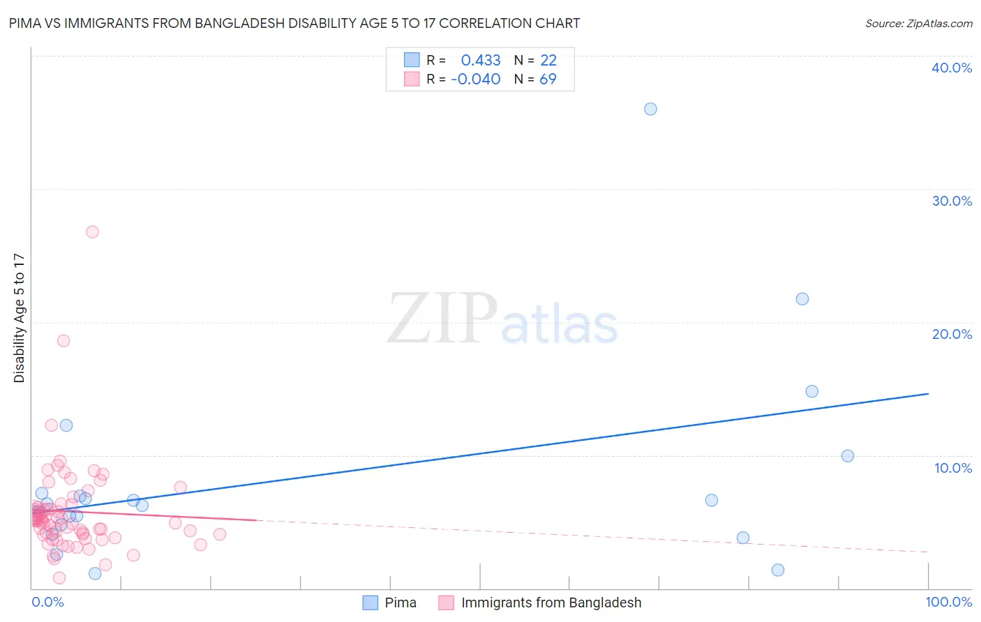 Pima vs Immigrants from Bangladesh Disability Age 5 to 17