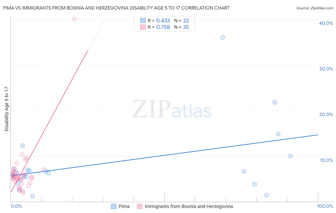 Pima vs Immigrants from Bosnia and Herzegovina Disability Age 5 to 17