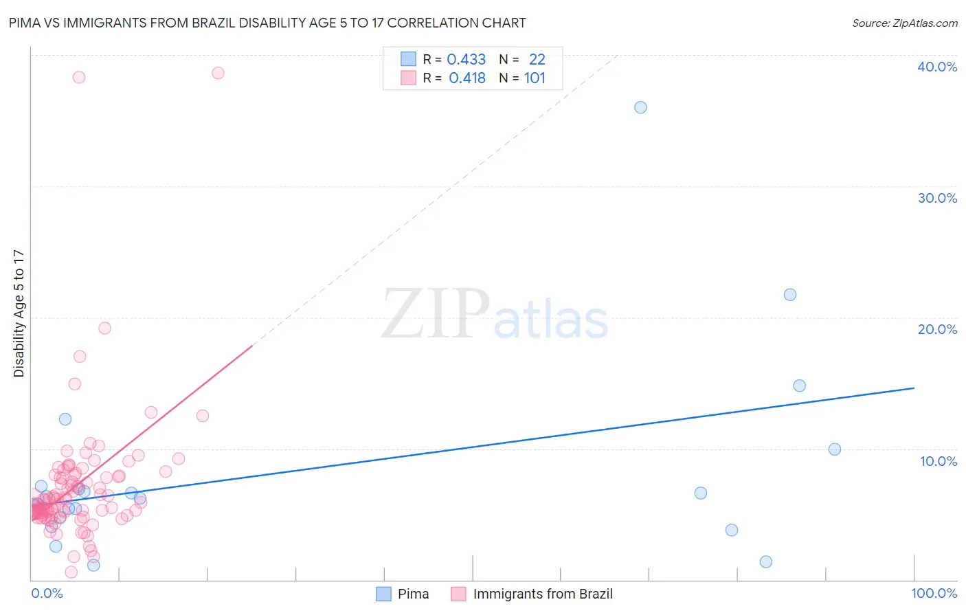 Pima vs Immigrants from Brazil Disability Age 5 to 17