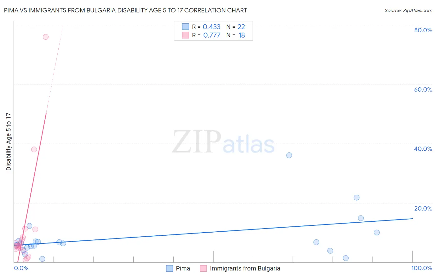 Pima vs Immigrants from Bulgaria Disability Age 5 to 17