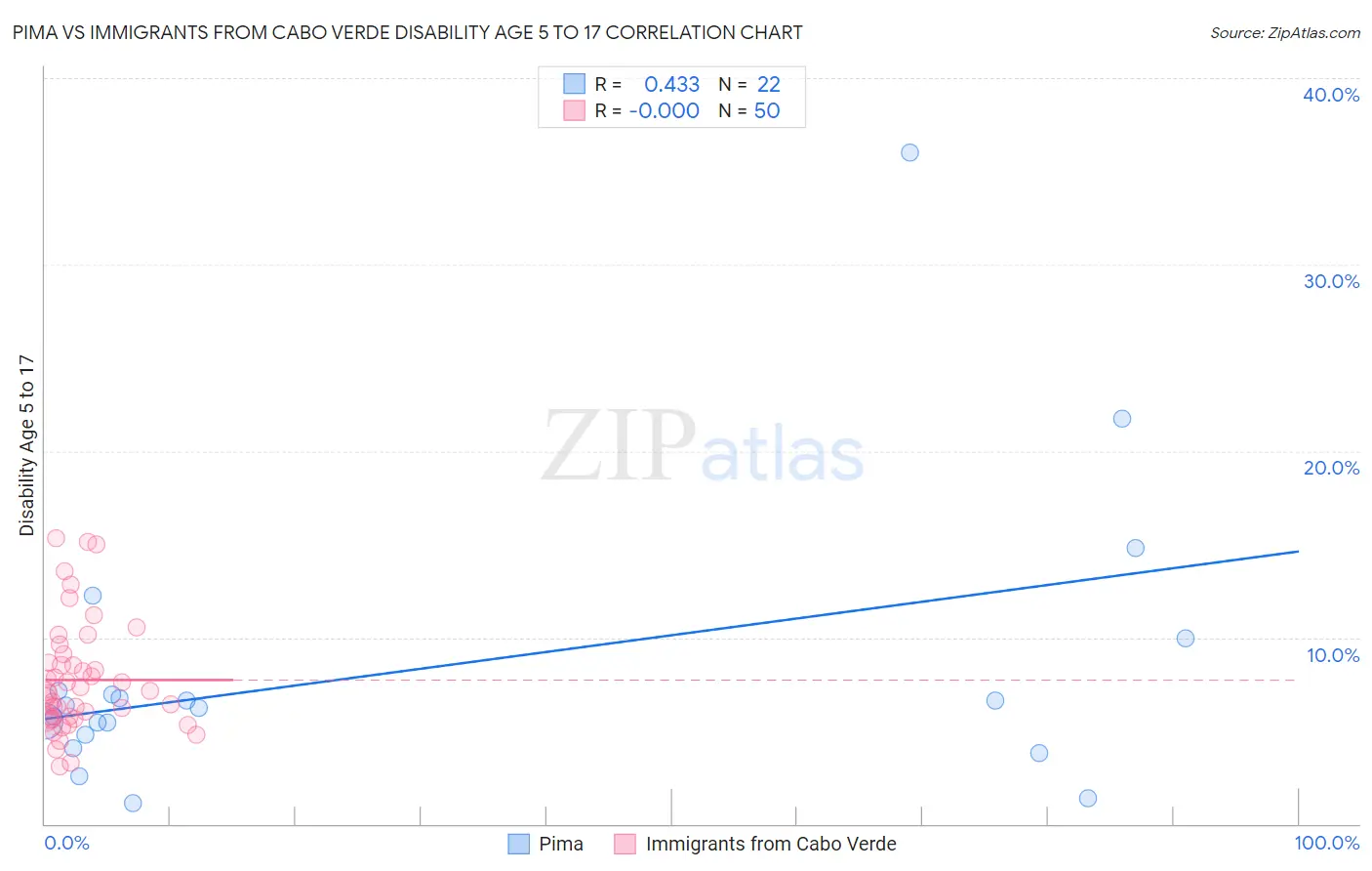 Pima vs Immigrants from Cabo Verde Disability Age 5 to 17