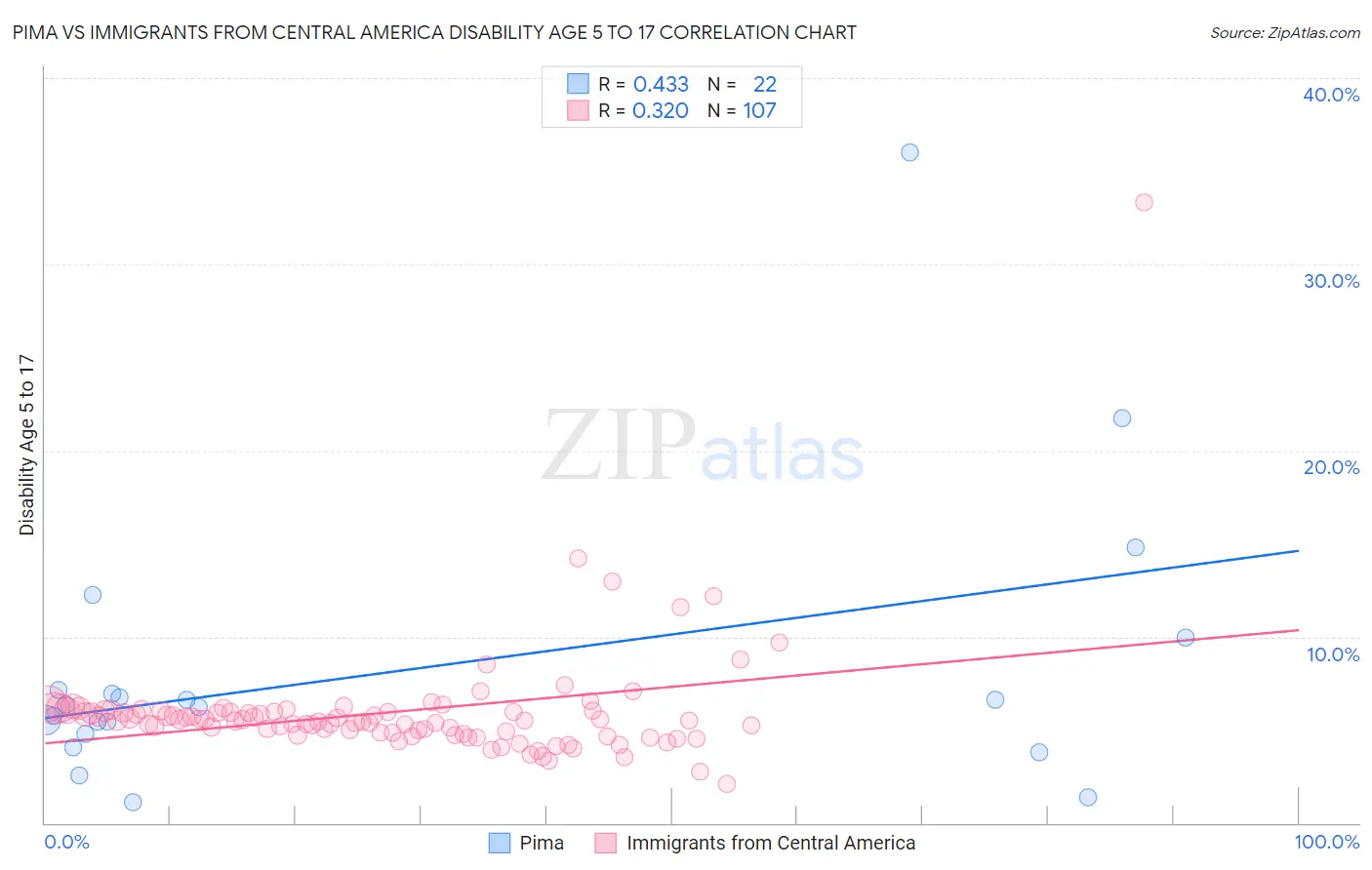 Pima vs Immigrants from Central America Disability Age 5 to 17