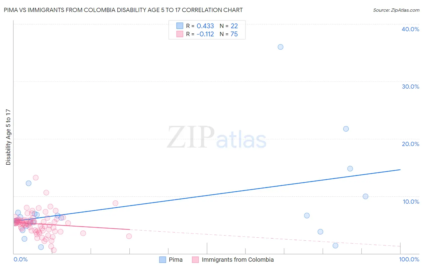 Pima vs Immigrants from Colombia Disability Age 5 to 17