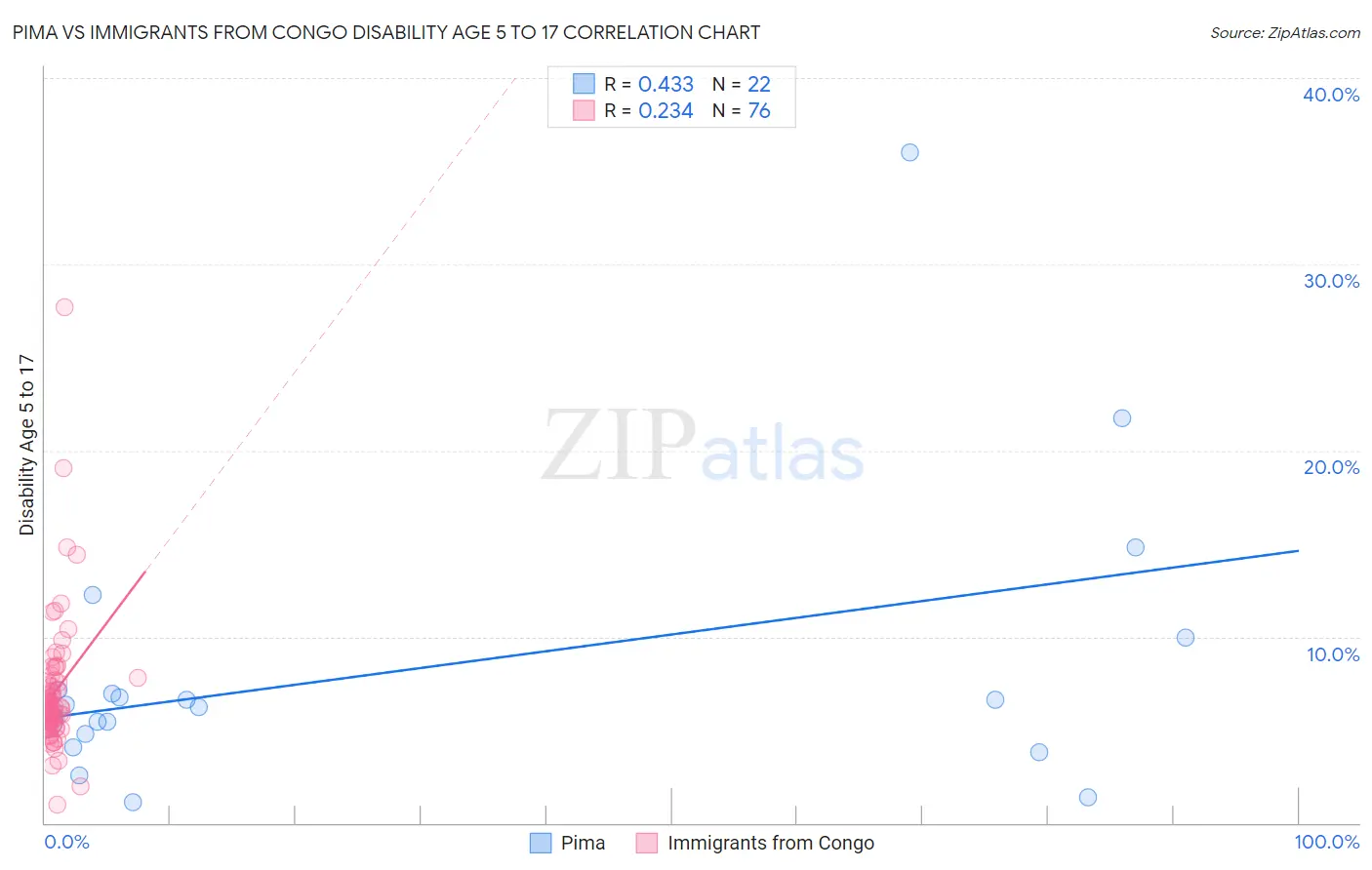 Pima vs Immigrants from Congo Disability Age 5 to 17