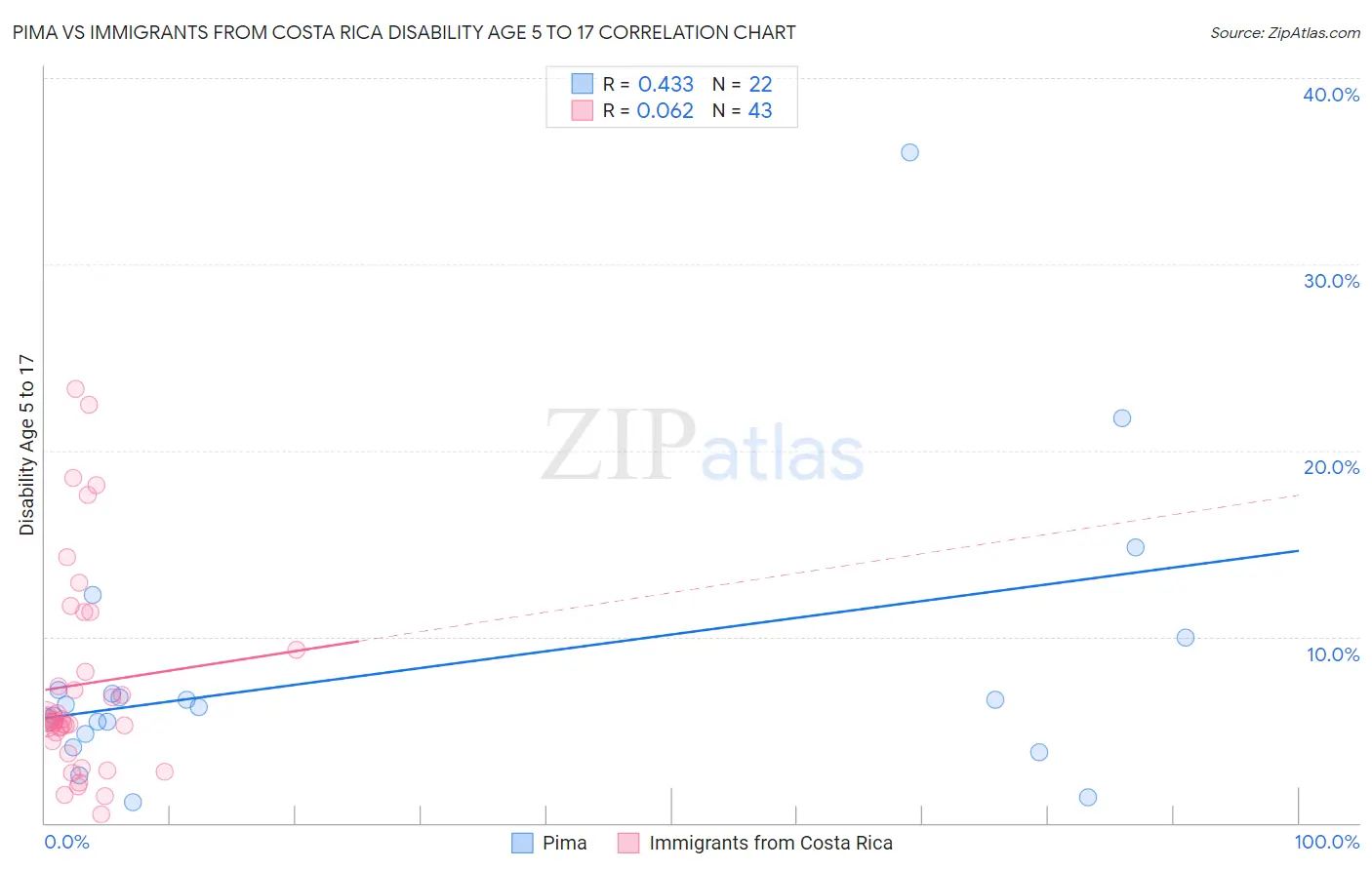Pima vs Immigrants from Costa Rica Disability Age 5 to 17