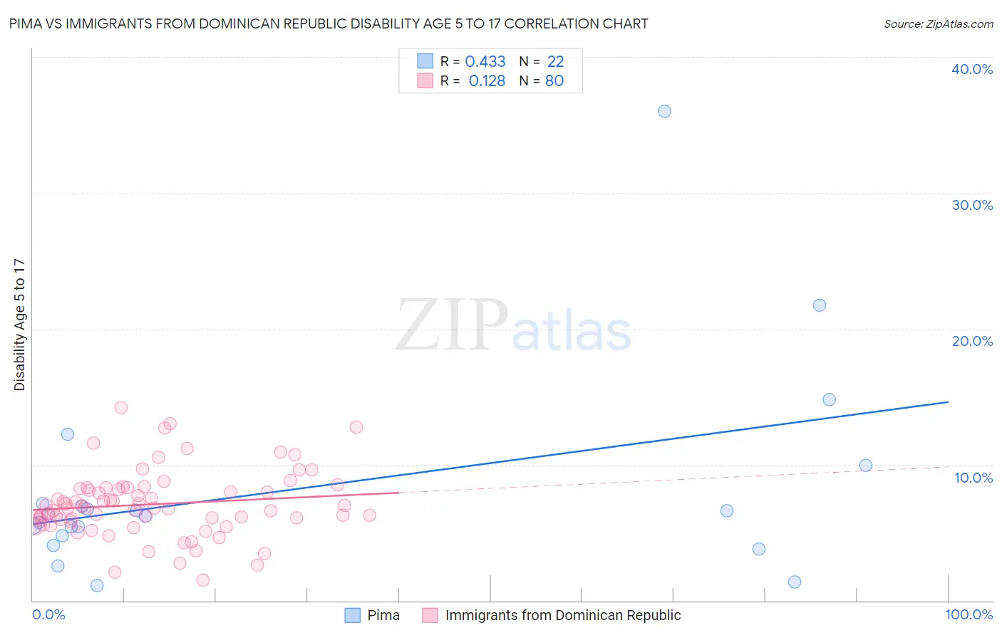 Pima vs Immigrants from Dominican Republic Disability Age 5 to 17