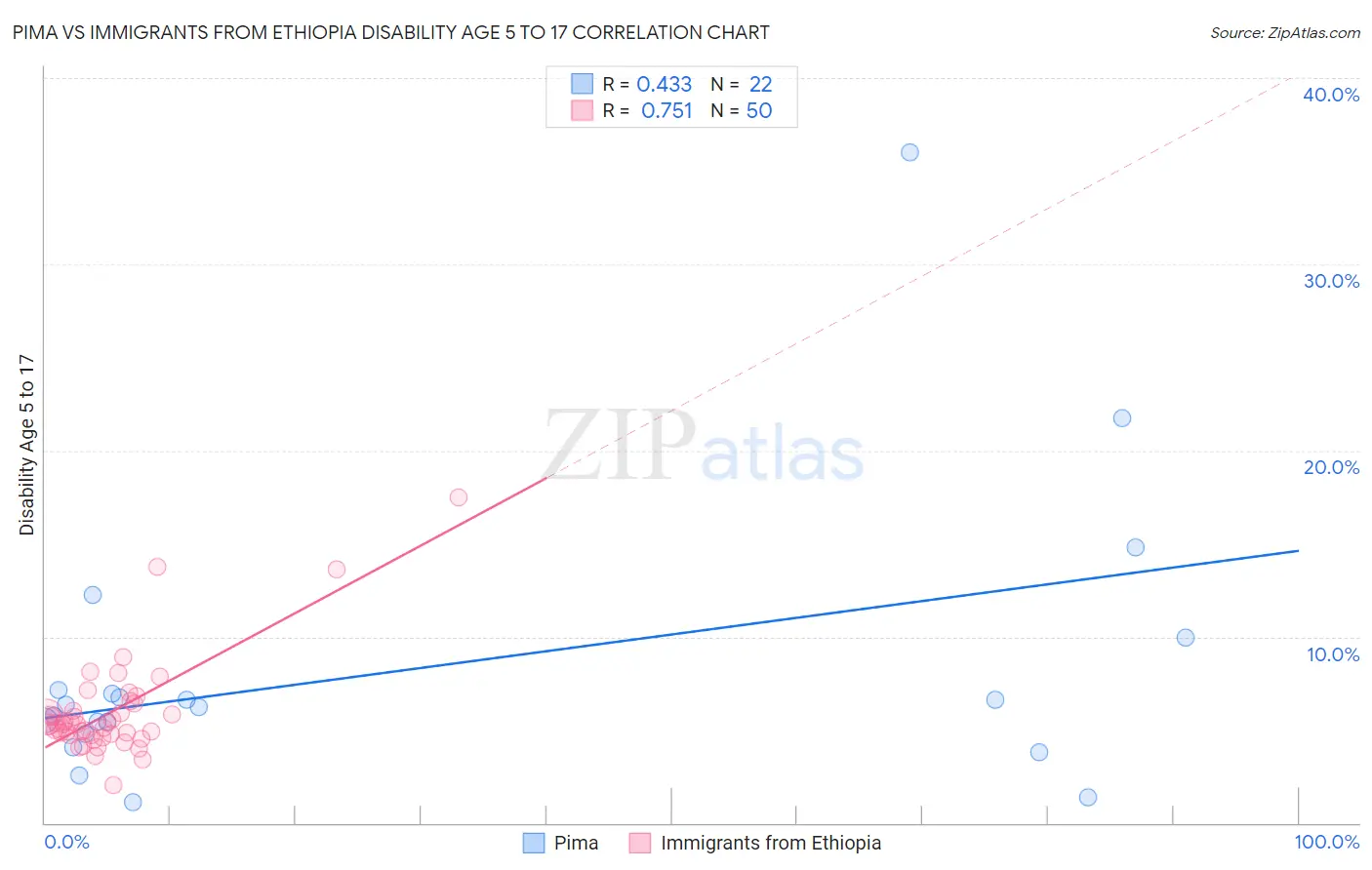 Pima vs Immigrants from Ethiopia Disability Age 5 to 17