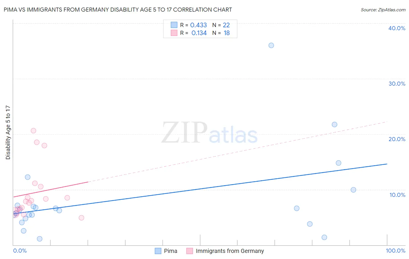 Pima vs Immigrants from Germany Disability Age 5 to 17