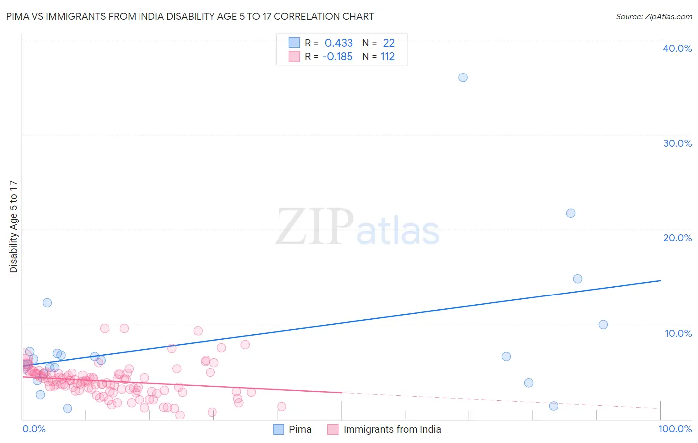 Pima vs Immigrants from India Disability Age 5 to 17