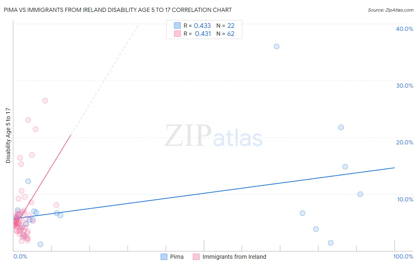 Pima vs Immigrants from Ireland Disability Age 5 to 17