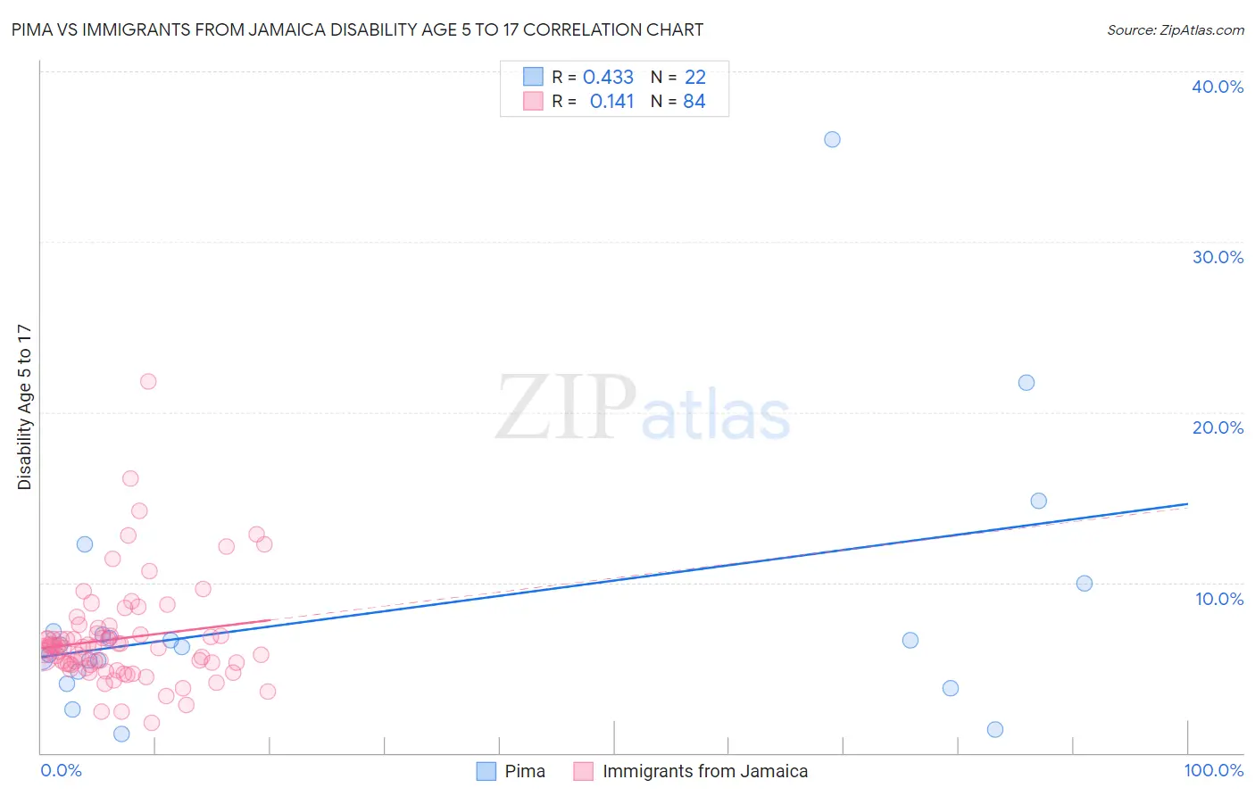 Pima vs Immigrants from Jamaica Disability Age 5 to 17