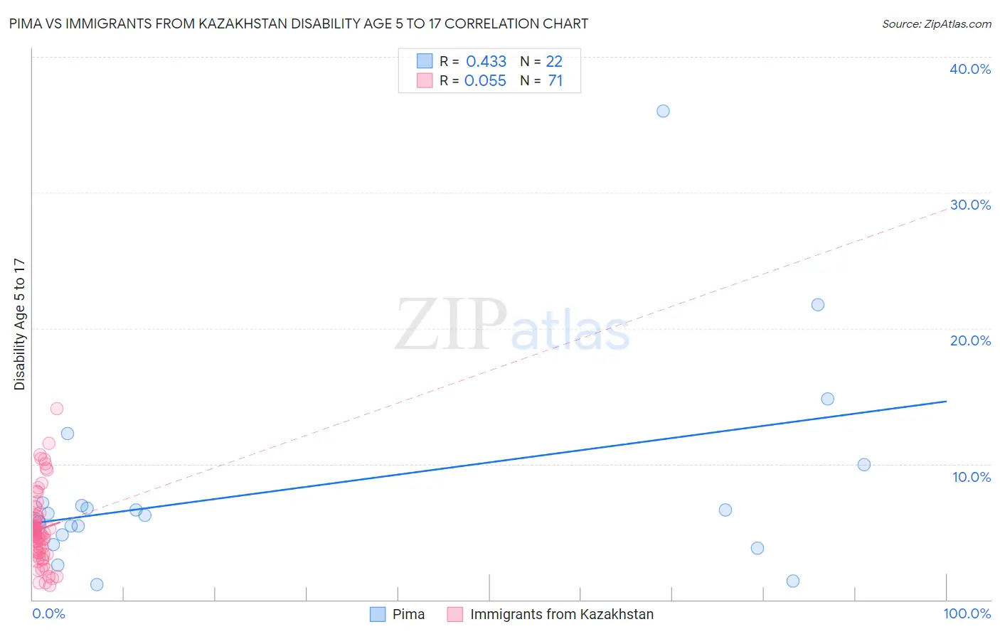 Pima vs Immigrants from Kazakhstan Disability Age 5 to 17