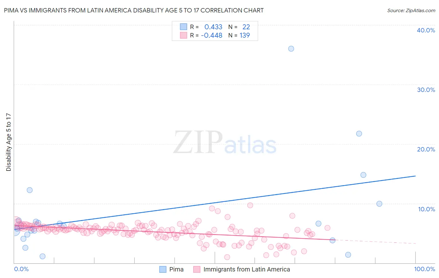 Pima vs Immigrants from Latin America Disability Age 5 to 17