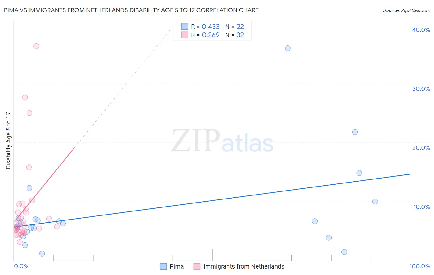 Pima vs Immigrants from Netherlands Disability Age 5 to 17