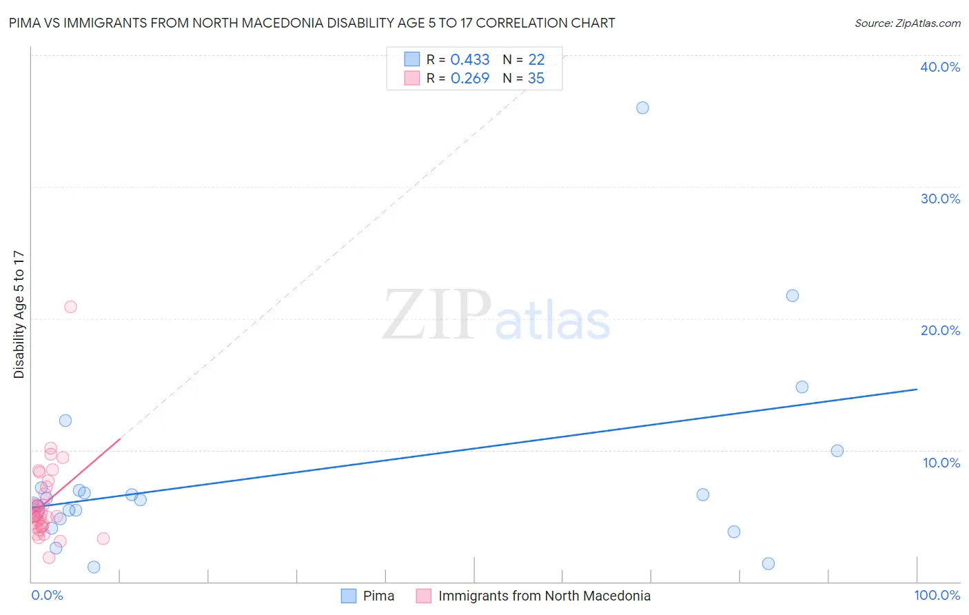 Pima vs Immigrants from North Macedonia Disability Age 5 to 17