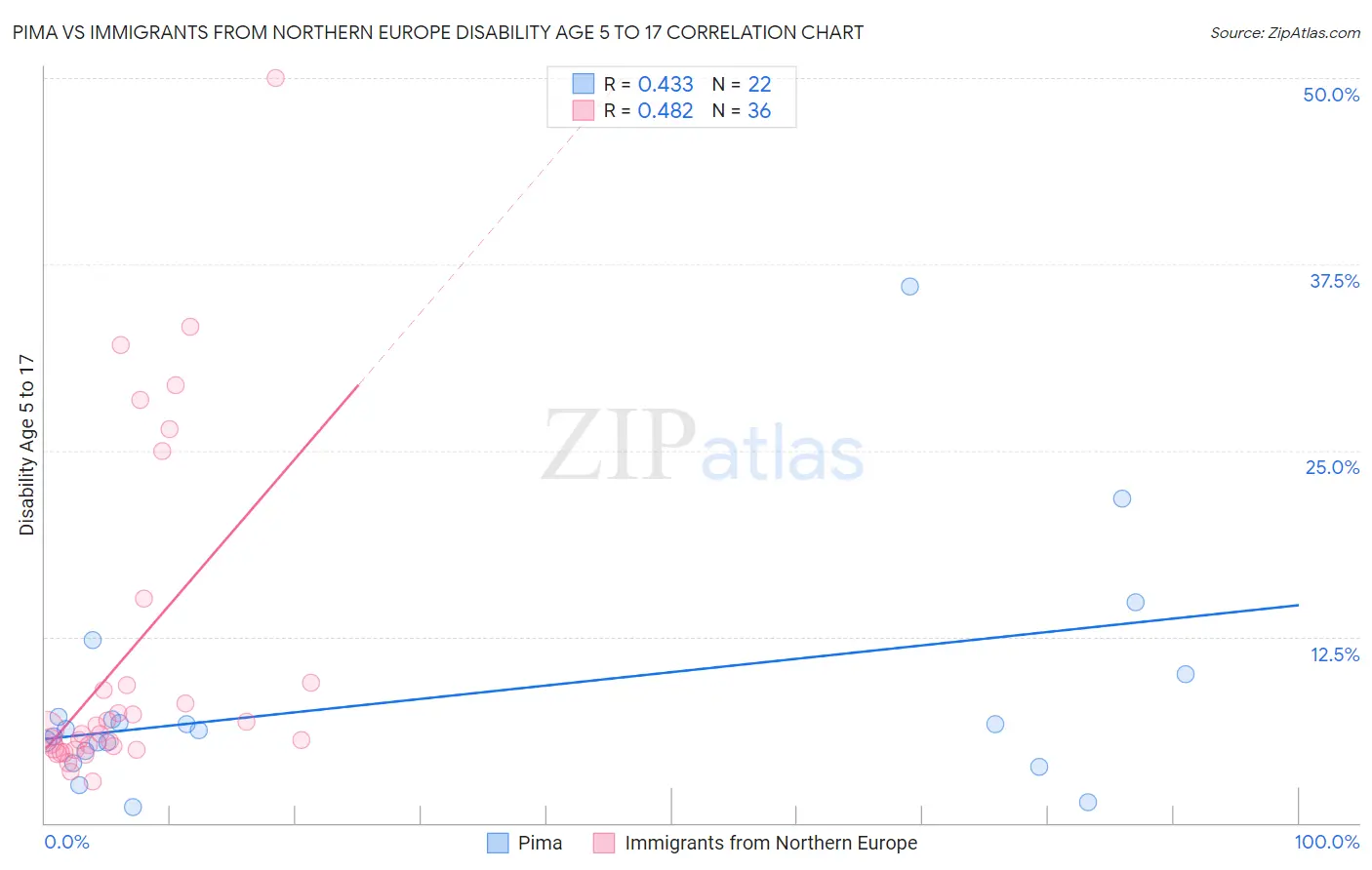 Pima vs Immigrants from Northern Europe Disability Age 5 to 17