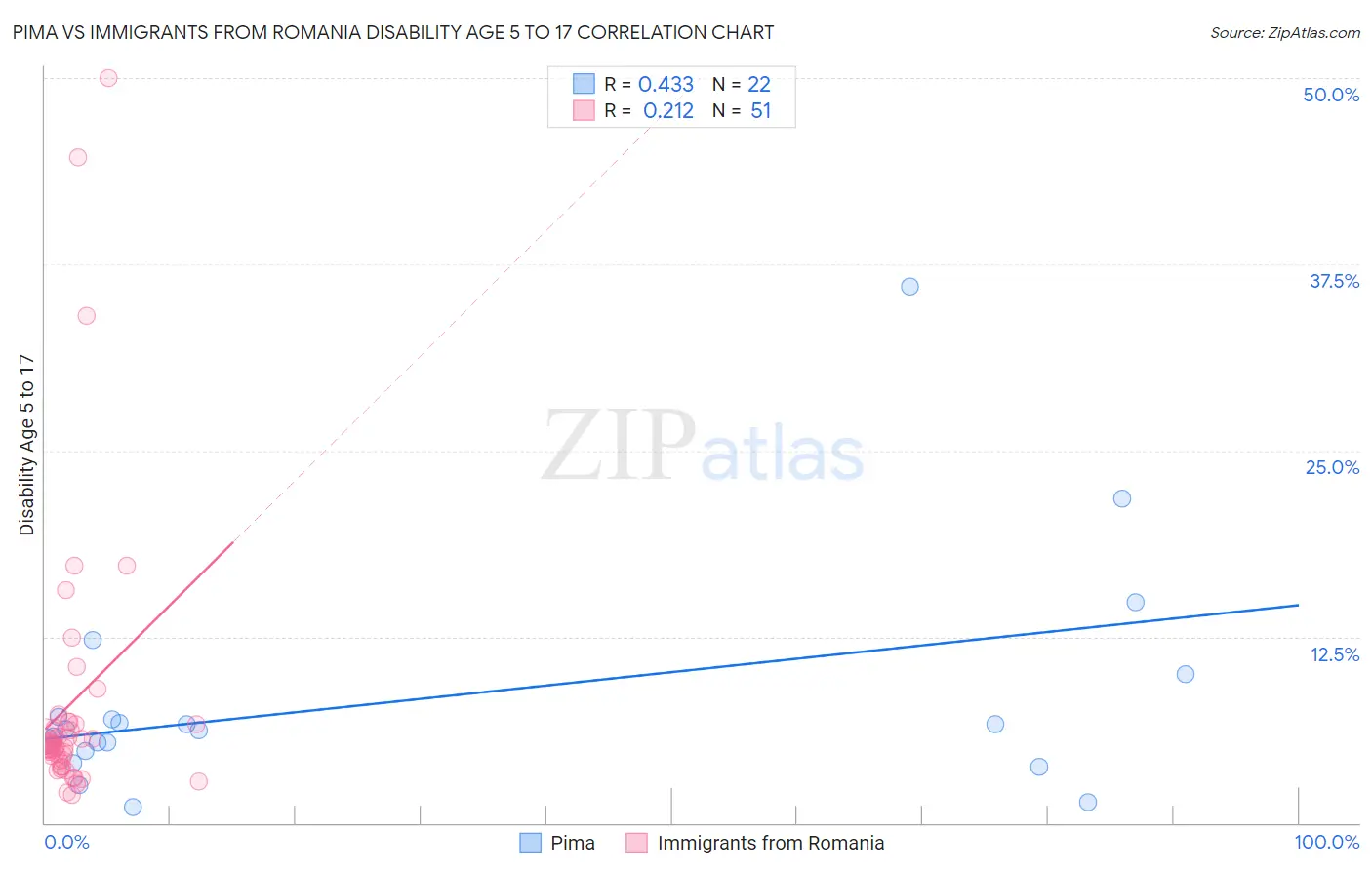 Pima vs Immigrants from Romania Disability Age 5 to 17