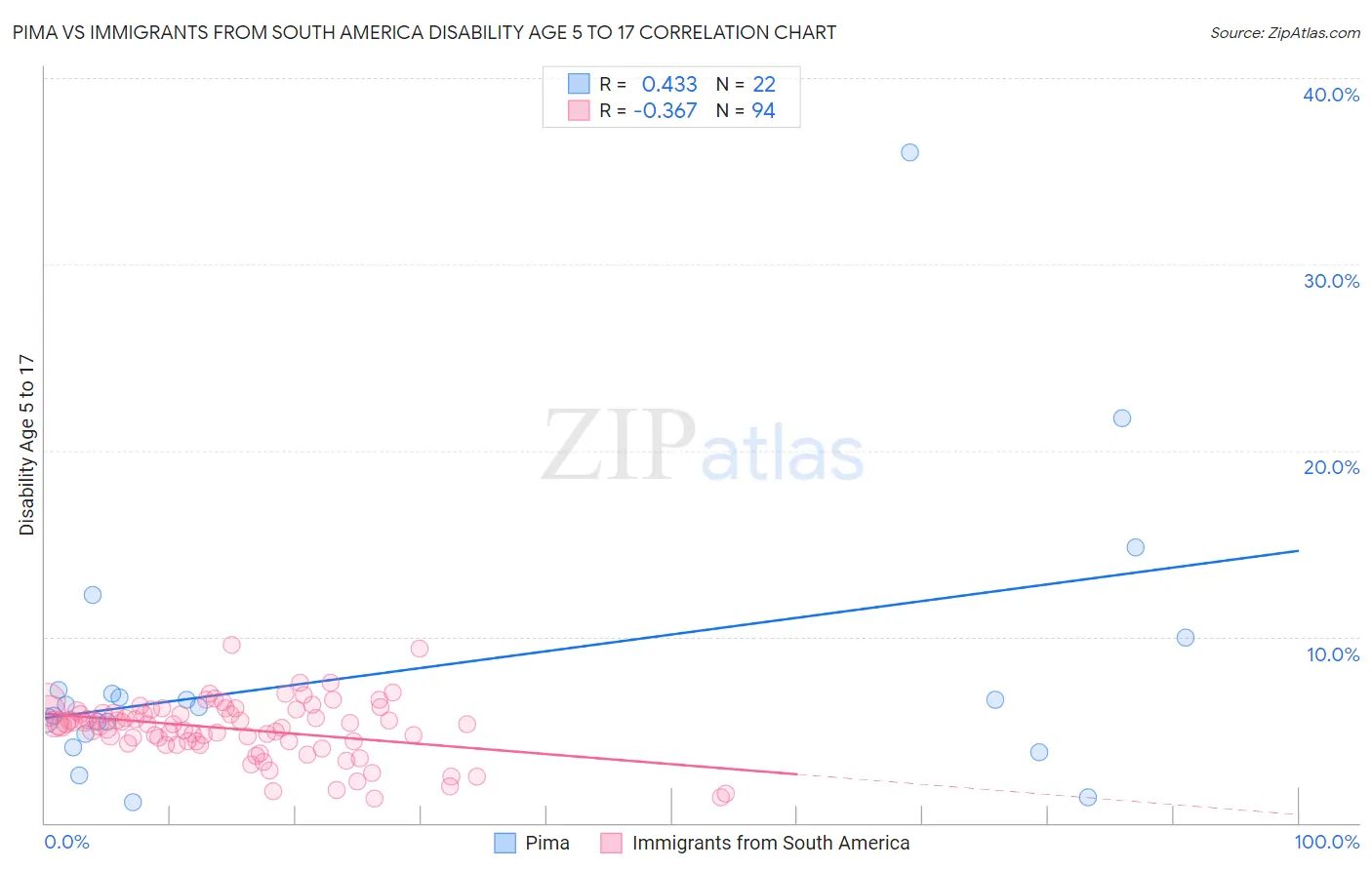 Pima vs Immigrants from South America Disability Age 5 to 17