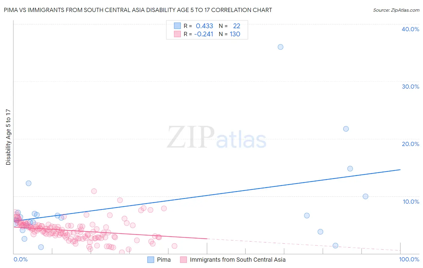 Pima vs Immigrants from South Central Asia Disability Age 5 to 17