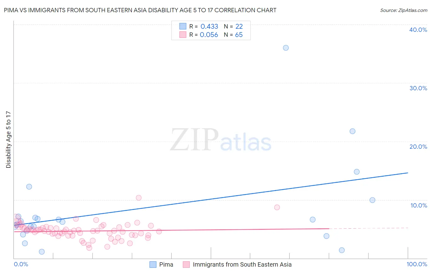 Pima vs Immigrants from South Eastern Asia Disability Age 5 to 17