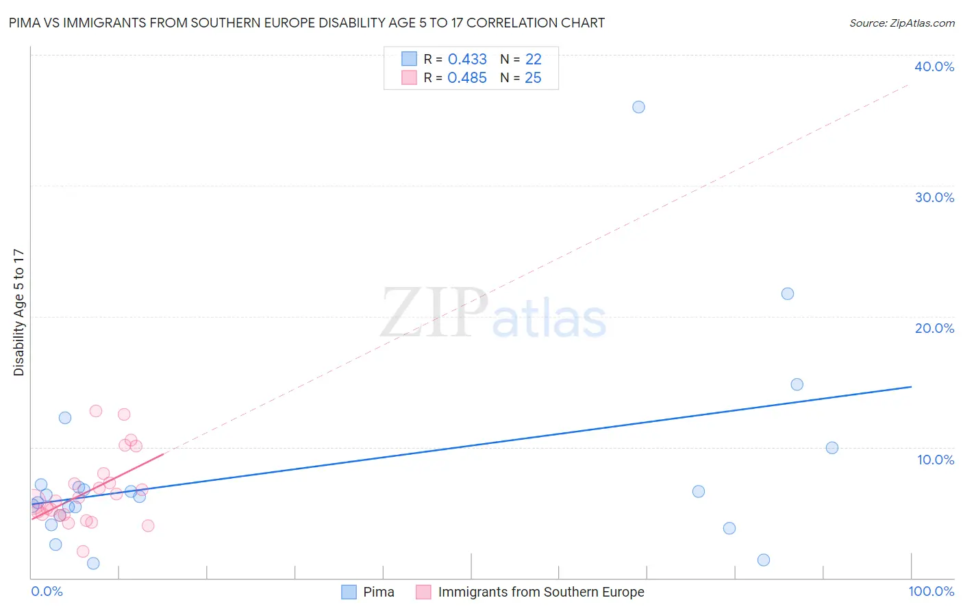 Pima vs Immigrants from Southern Europe Disability Age 5 to 17