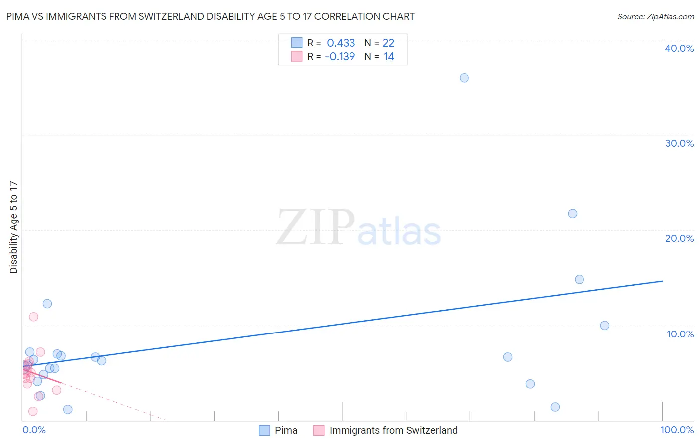 Pima vs Immigrants from Switzerland Disability Age 5 to 17