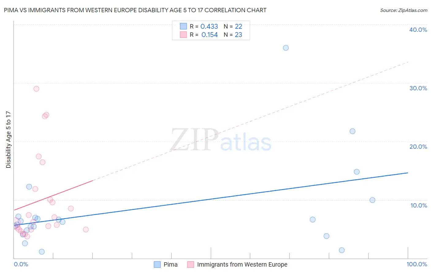 Pima vs Immigrants from Western Europe Disability Age 5 to 17