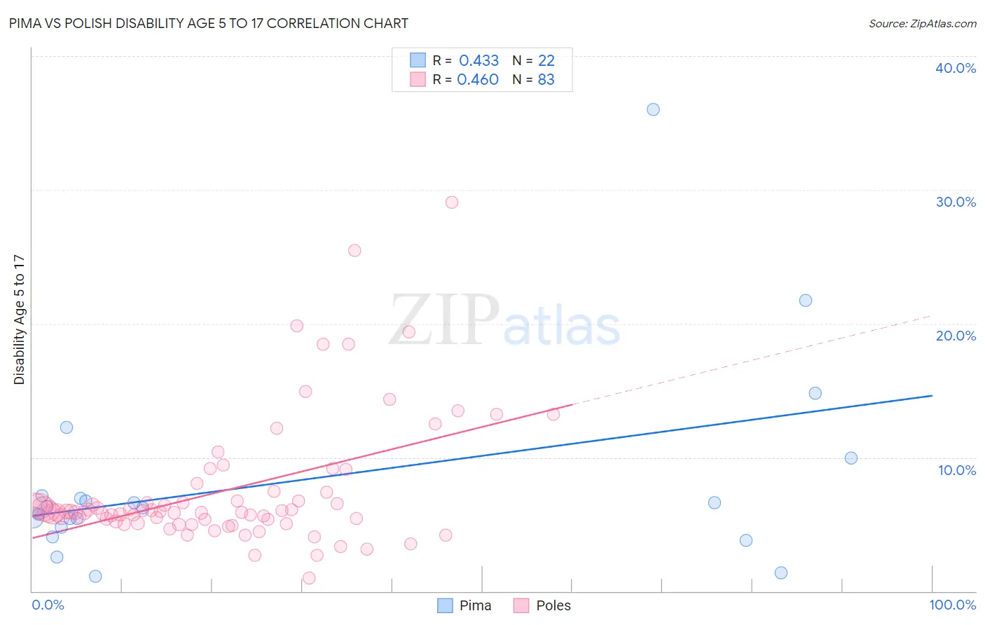 Pima vs Polish Disability Age 5 to 17