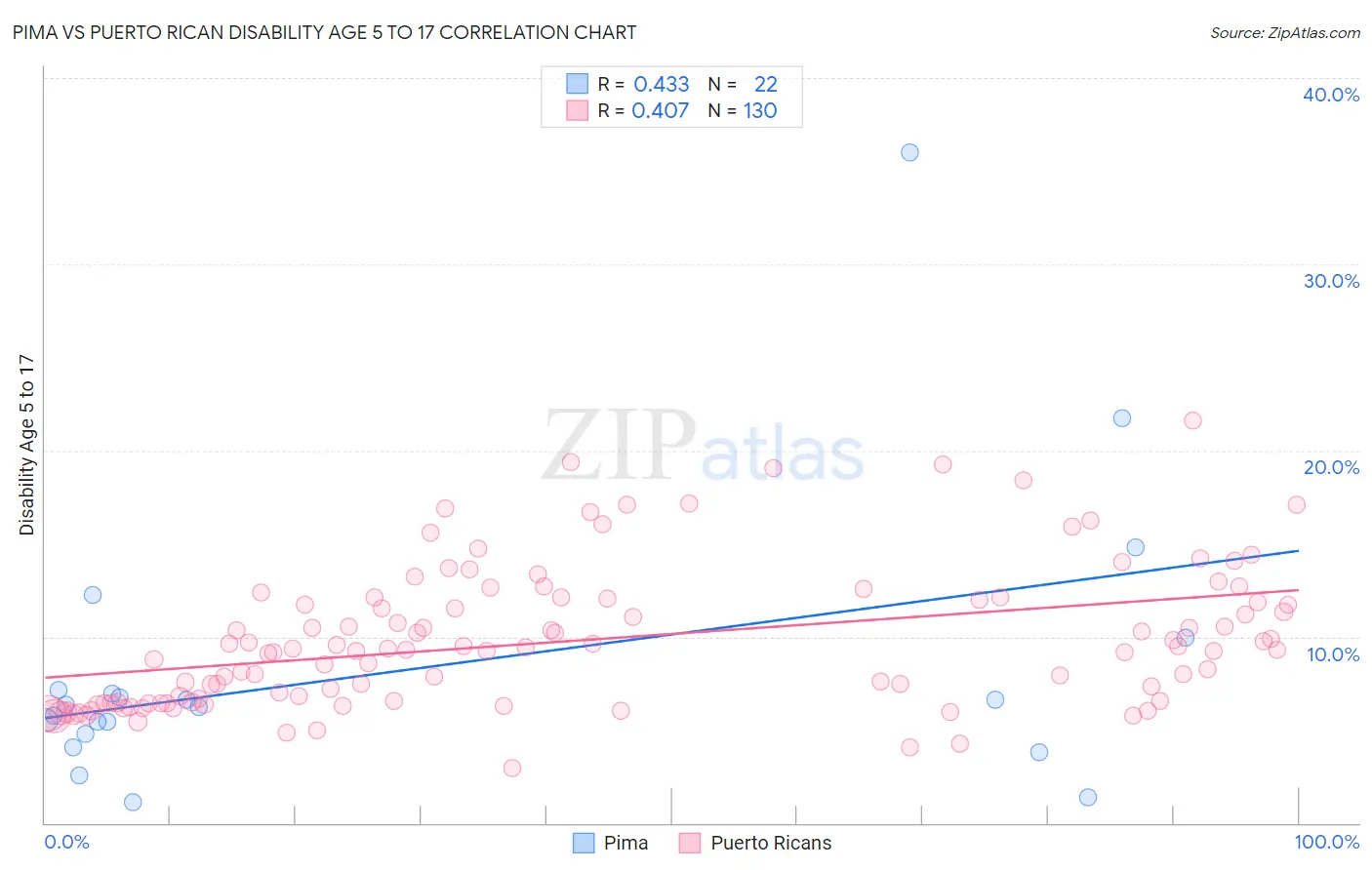 Pima vs Puerto Rican Disability Age 5 to 17