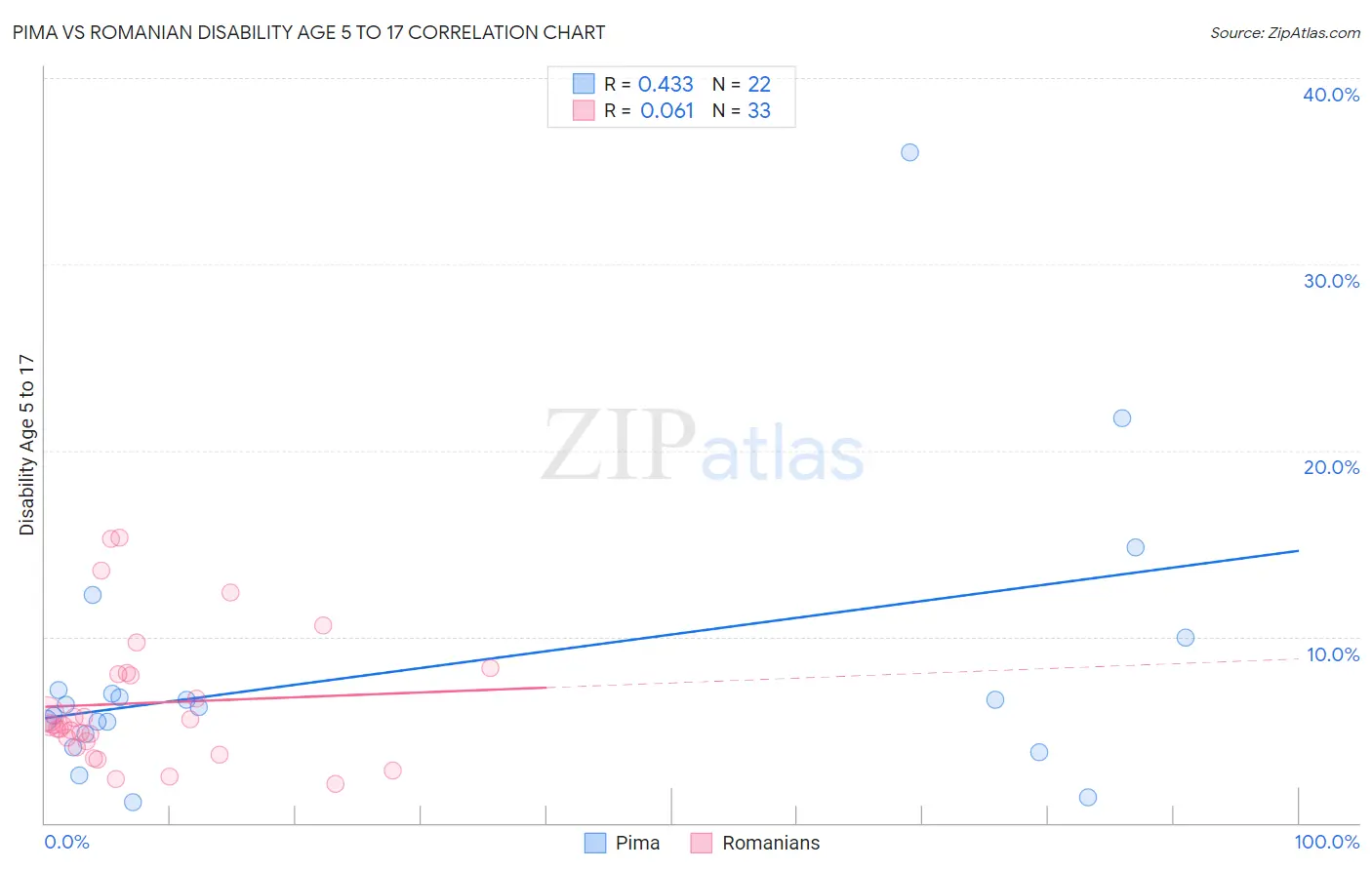 Pima vs Romanian Disability Age 5 to 17