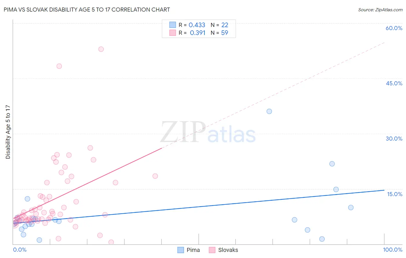 Pima vs Slovak Disability Age 5 to 17