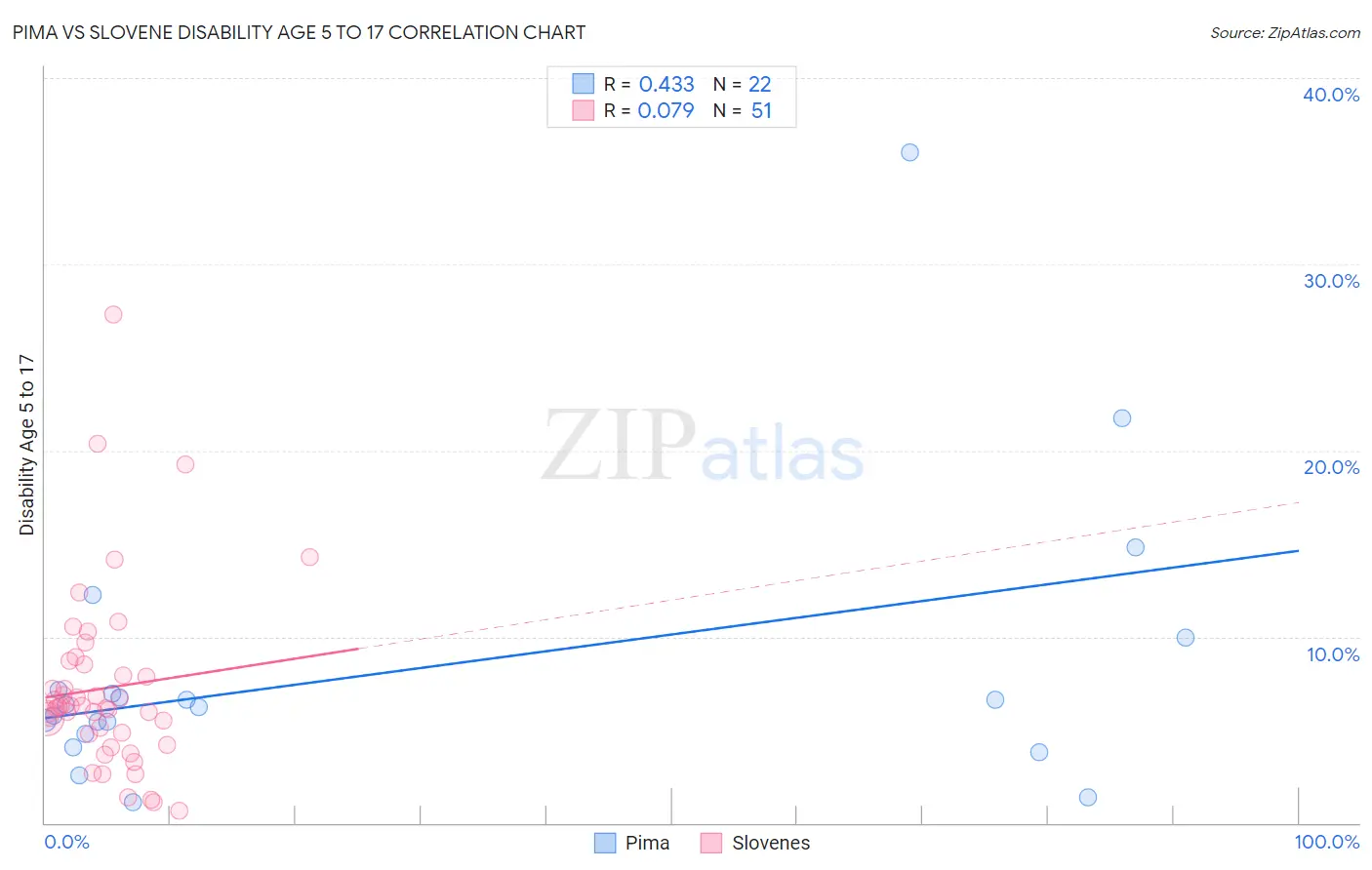 Pima vs Slovene Disability Age 5 to 17