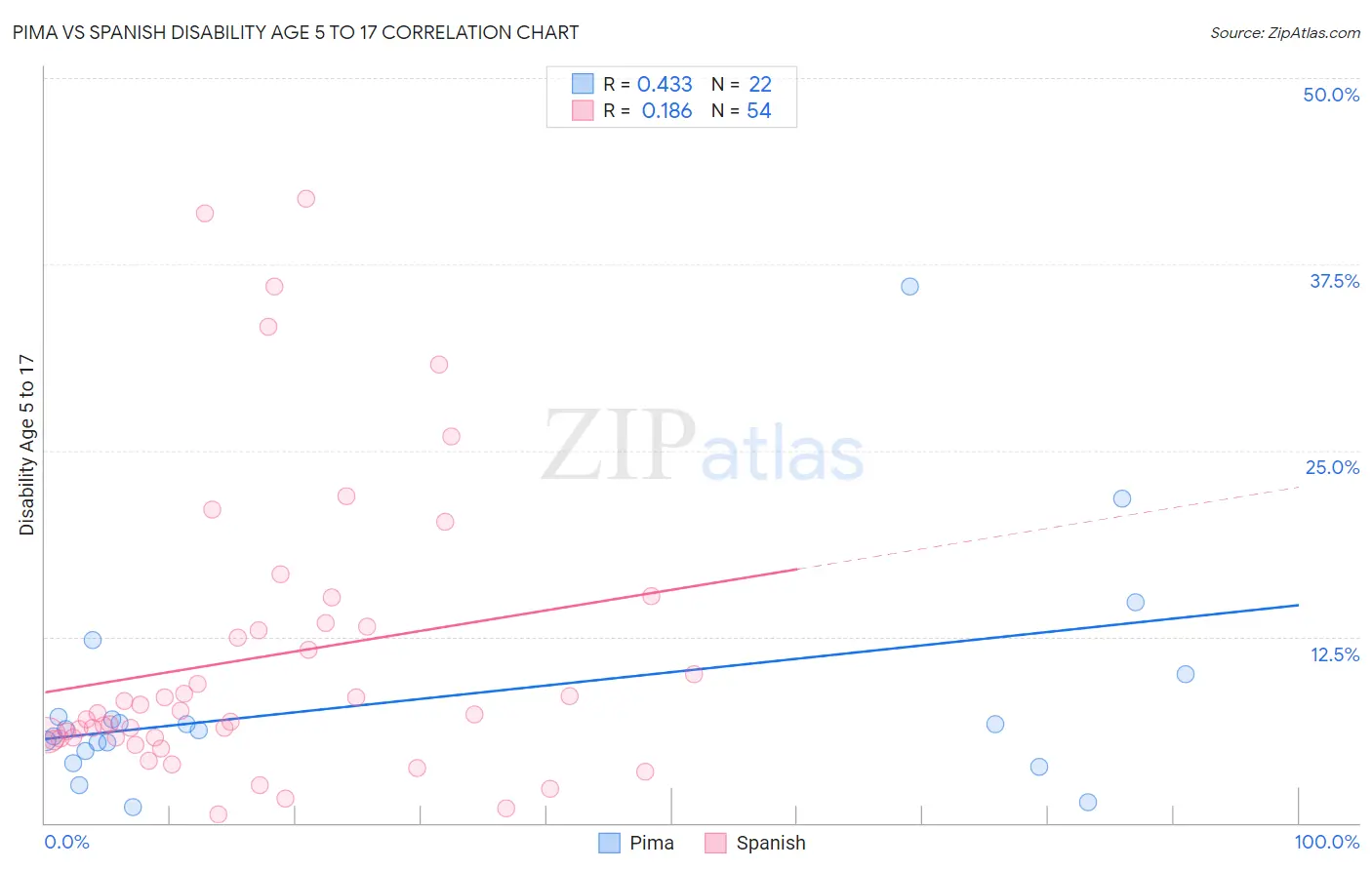 Pima vs Spanish Disability Age 5 to 17