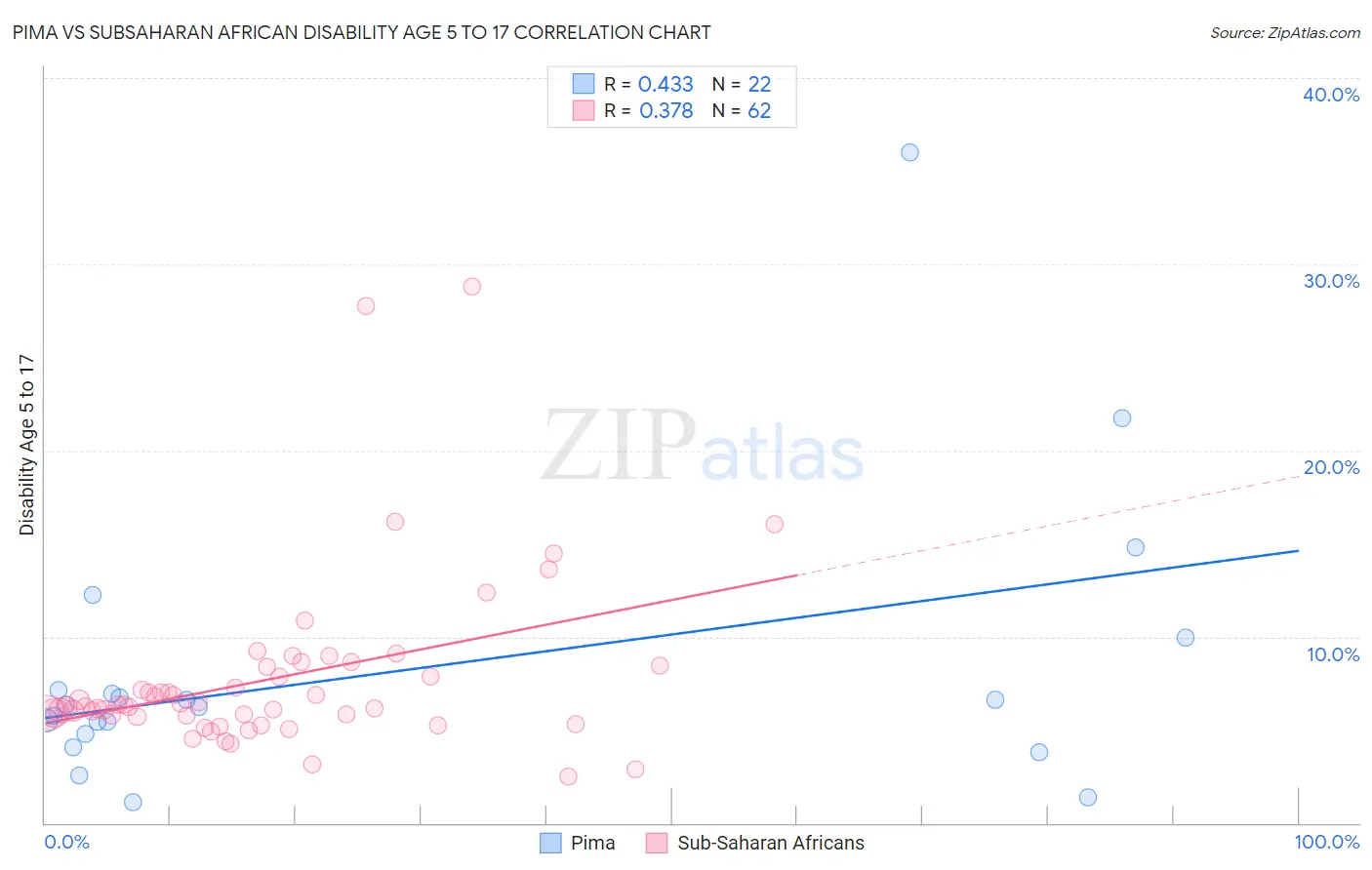 Pima vs Subsaharan African Disability Age 5 to 17