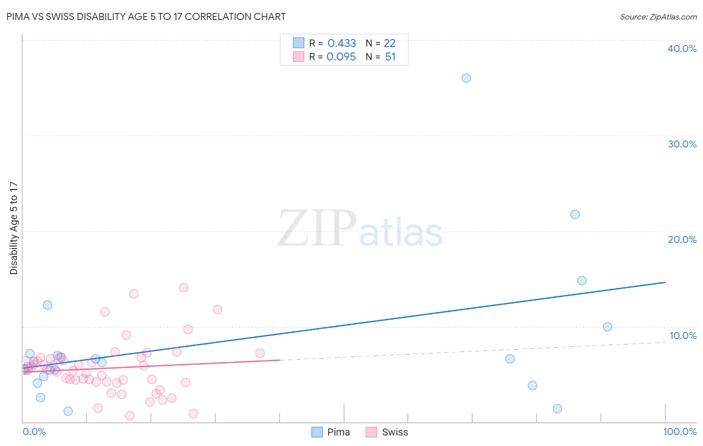 Pima vs Swiss Disability Age 5 to 17