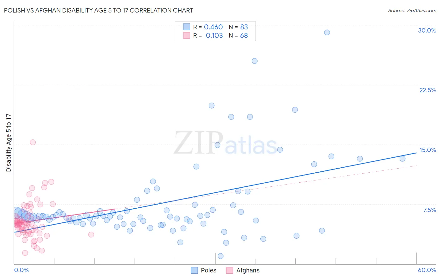 Polish vs Afghan Disability Age 5 to 17