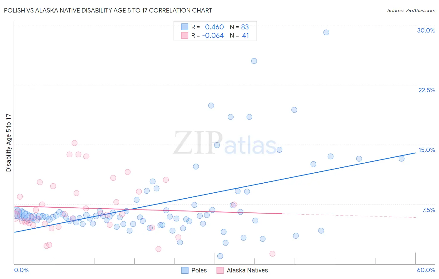 Polish vs Alaska Native Disability Age 5 to 17