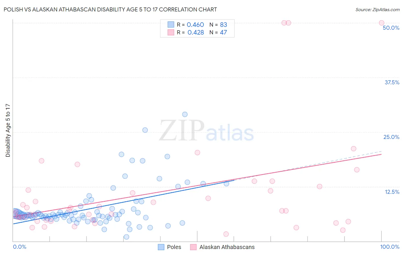 Polish vs Alaskan Athabascan Disability Age 5 to 17