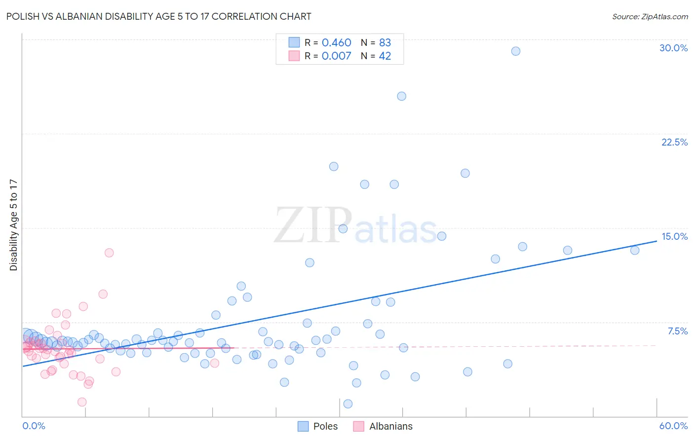 Polish vs Albanian Disability Age 5 to 17