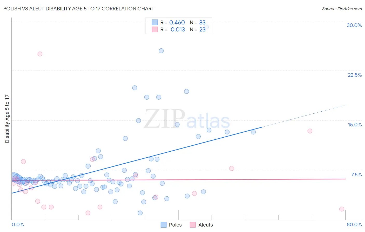 Polish vs Aleut Disability Age 5 to 17