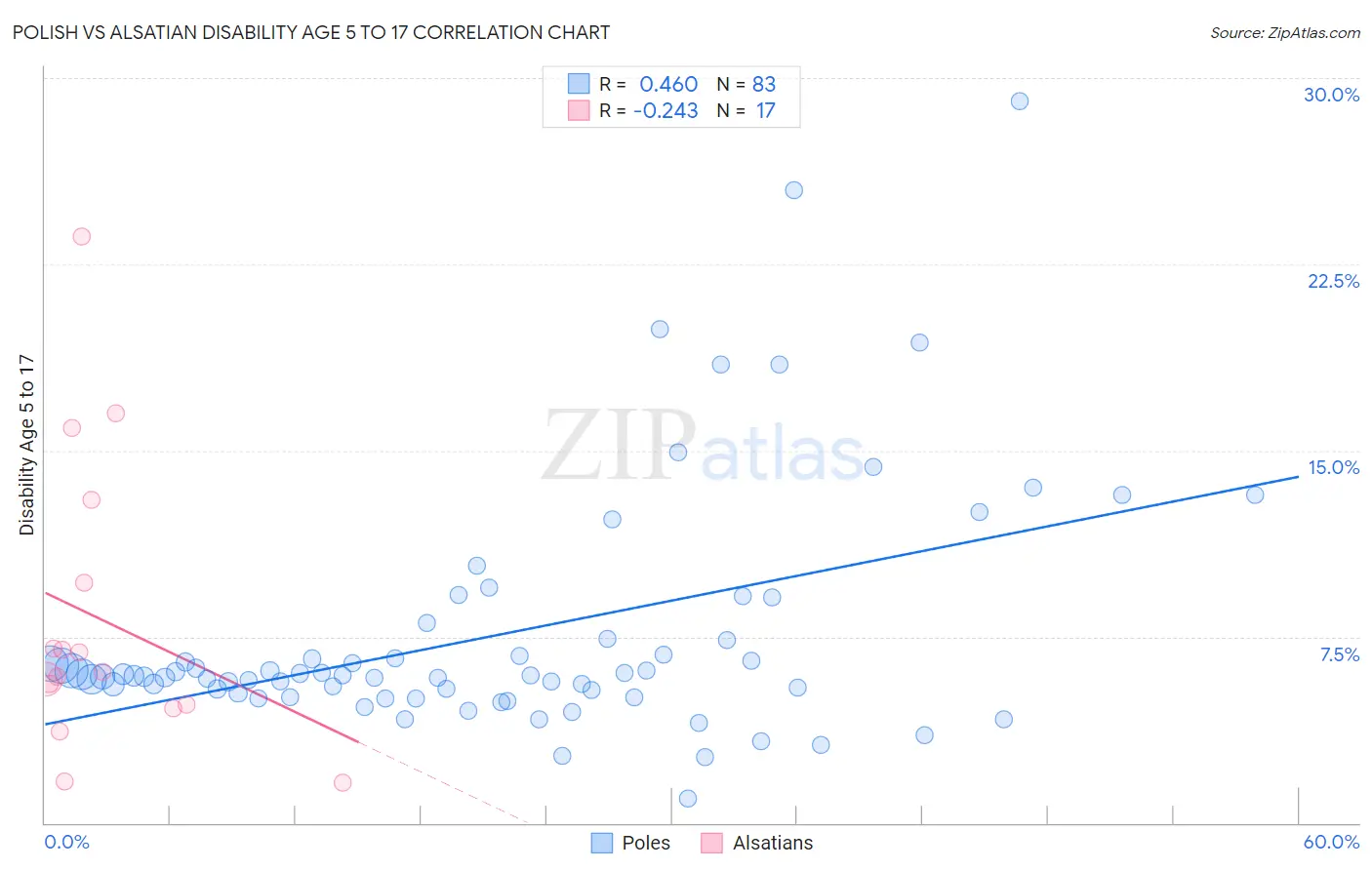 Polish vs Alsatian Disability Age 5 to 17